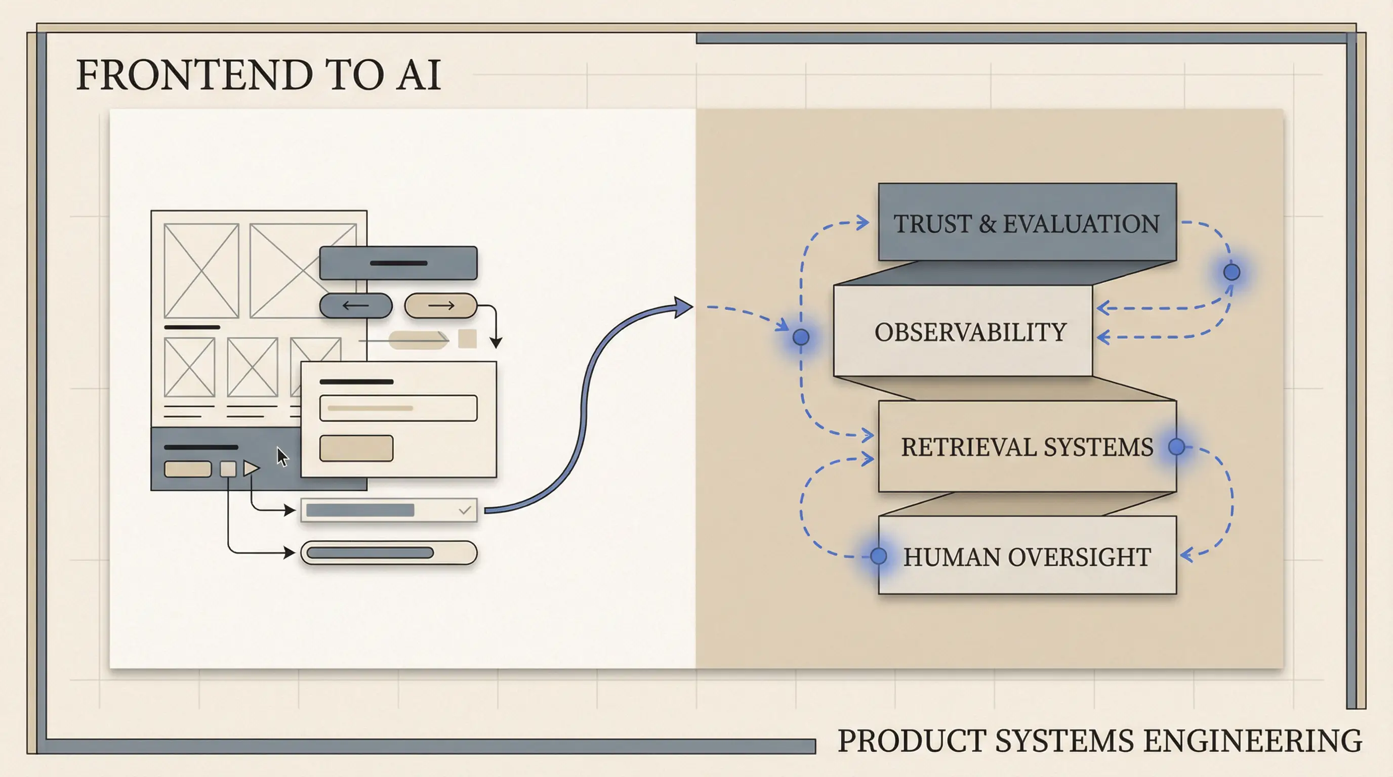 Editorial illustration showing frontend craft evolving into product AI systems thinking.