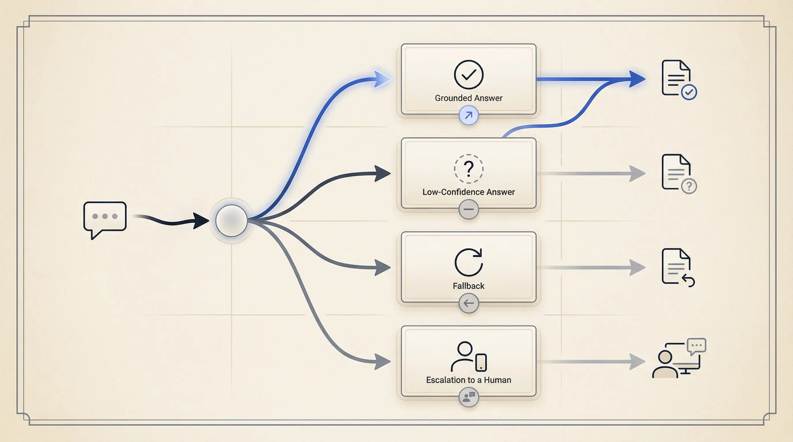 Diagram of a trustworthy AI state model with grounded, low-confidence, fallback, and escalation paths.