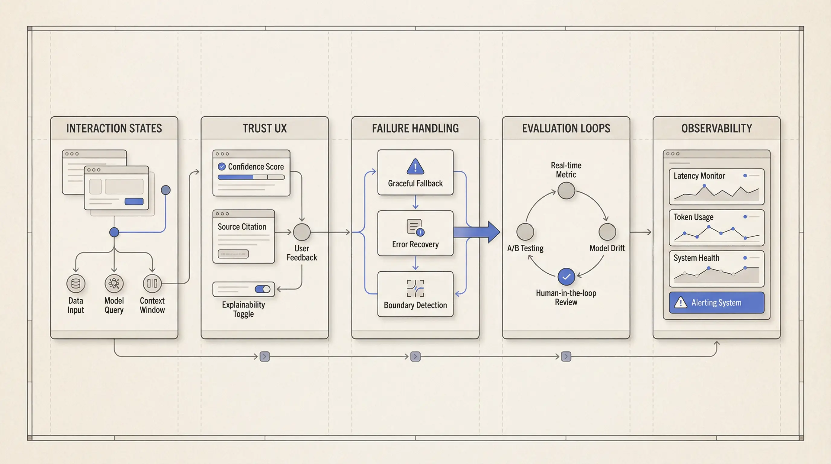 Diagram showing how frontend strengths translate into product AI systems thinking.